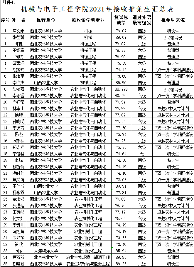 2519fbe8bd904a43a68c00b0b0f60c4e.png 2021年接收推免生汇总表.png